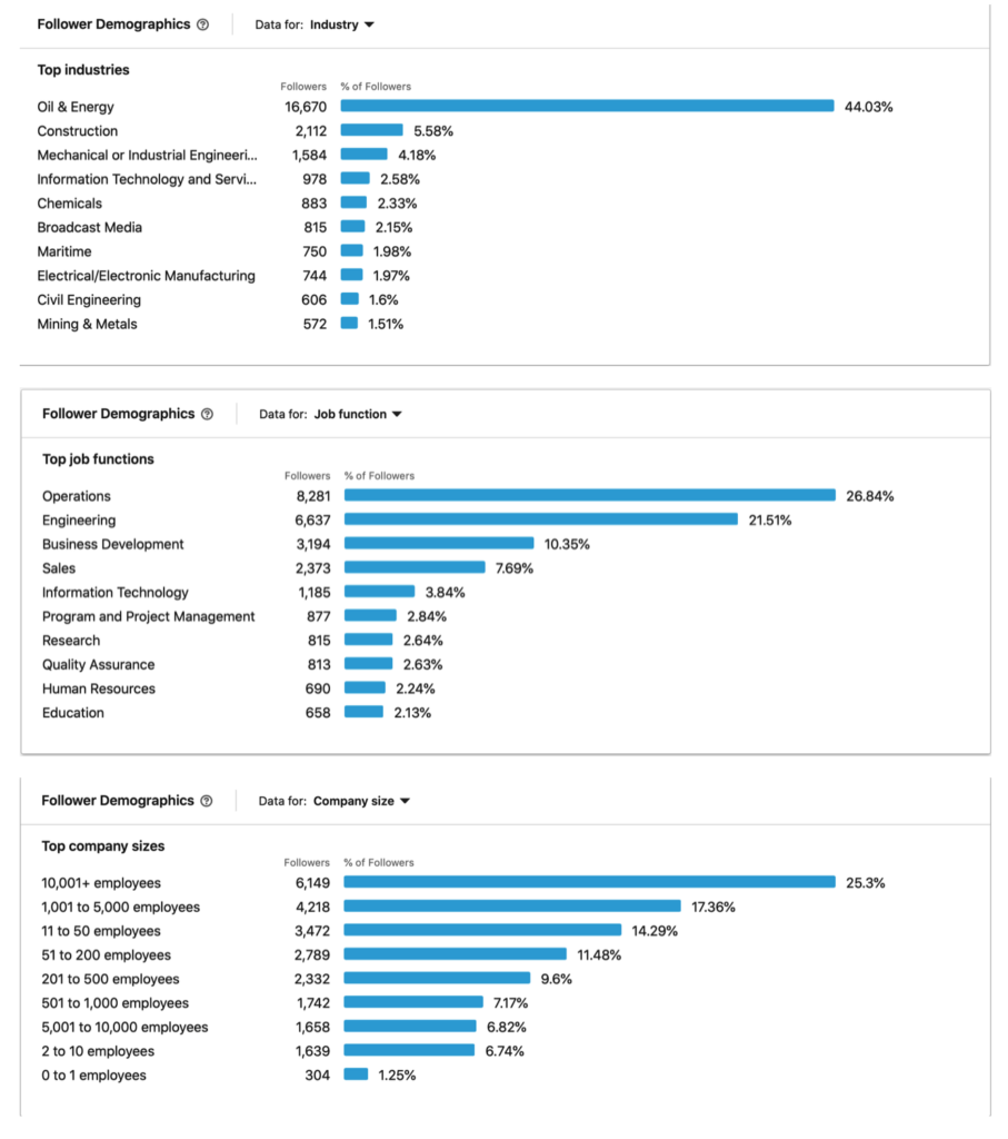 oil and gas sales
